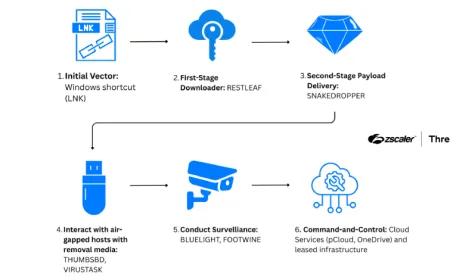 ScarCruft Manfaatkan Zoho WorkDrive dan Malware USB untuk Serang Jaringan Air-Gapped