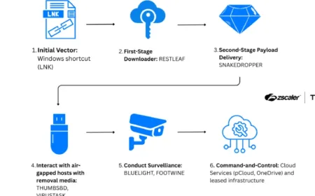 ScarCruft Manfaatkan Zoho WorkDrive dan Malware USB untuk Serang Jaringan Air-Gapped