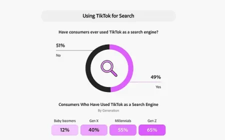 Hampir Setengah Konsumen AS Gunakan TikTok Sebagai Mesin Pencari