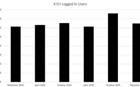 Pengguna X di Uni Eropa Turun Hampir 15% pada Paruh Kedua 2025
