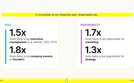 Snapchat Kini Jadi Alat Pemasaran B2B, Data Baru Ungkap Tren Konsumsi Konten Bisnis