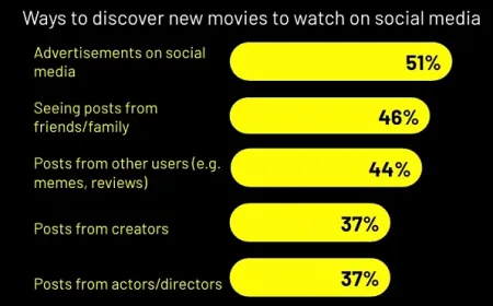 Riset Snapchat Ungkap Strategi Penting untuk Pemasaran Film Lewat Aplikasi