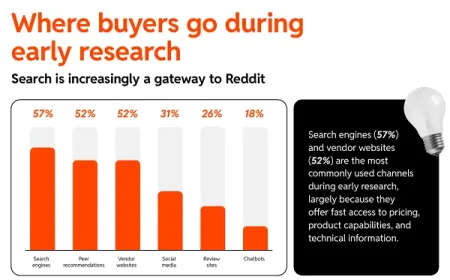 Reddit Rilis Laporan Peluang Pemasaran B2B dengan Komunitas Terkurasi Manusia