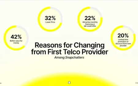 Snapchat Mempengaruhi Keputusan Pembelian Layanan Telekomunikasi hingga 2 Kali Lipat