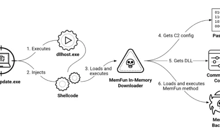 Peretas Tiongkok Serang Militer Asia Tenggara dengan Malware AppleChris dan MemFun