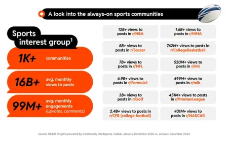 Pertumbuhan Fandom Olahraga di Reddit: Peluang Emas untuk Brand