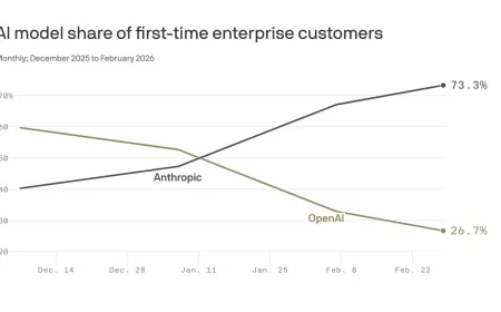 Pengeluaran AI Meningkat Drastis, Perusahaan Terpaksa Kejar Pendapatan Cepat