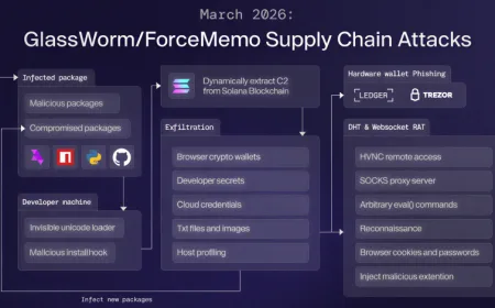 Malware GlassWorm Gunakan Dead Drops Solana untuk Curi Data Browser dan Crypto