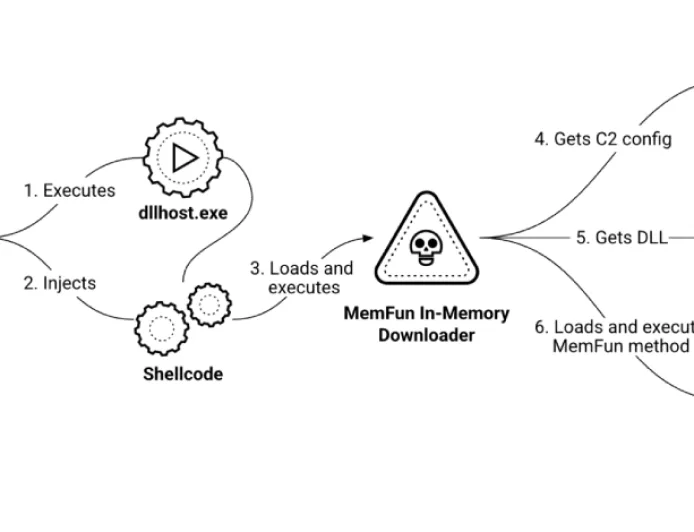Peretas Tiongkok Serang Militer Asia Tenggara dengan Malware AppleChris dan MemFun