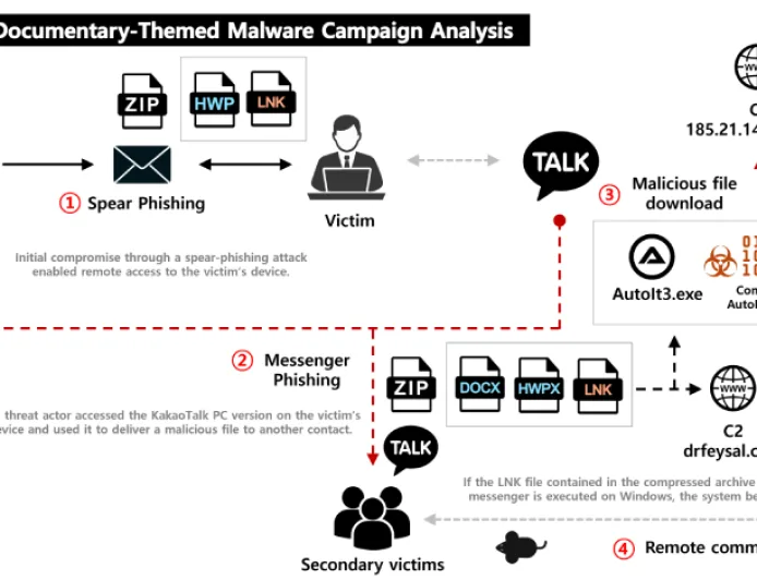 Konni Gunakan Spear-Phishing dan KakaoTalk untuk Sebarkan Malware EndRAT