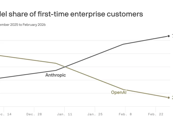 Pengeluaran AI Meningkat Drastis, Perusahaan Terpaksa Kejar Pendapatan Cepat