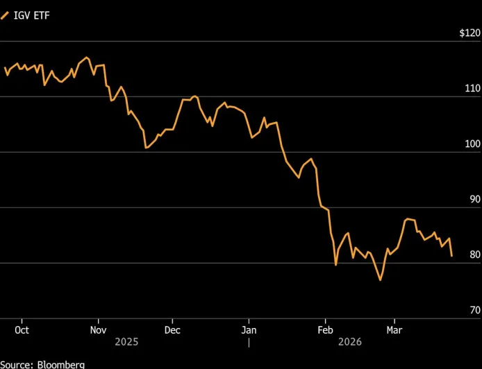 Saham Perangkat Lunak Turun Setelah Laporan Amazon Kembangkan Alat AI Baru