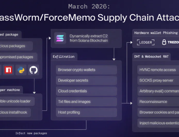Malware GlassWorm Gunakan Dead Drops Solana untuk Curi Data Browser dan Crypto