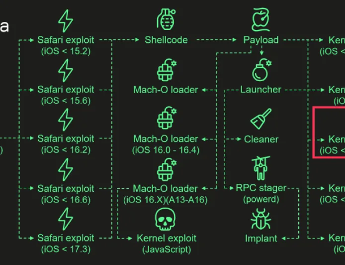 Eksploit Coruna iOS Gunakan Kode Triangulation 2023 untuk Serangan Massal Terbaru