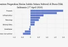 7 Sektor Saham Menguat, Properti Memimpin Kenaikan IHSG Jumat 17 April 2026