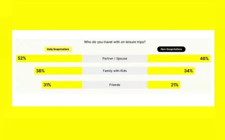 Pengguna Snapchat Lebih Sering Bepergian dan Mempengaruhi Keputusan Wisata Teman