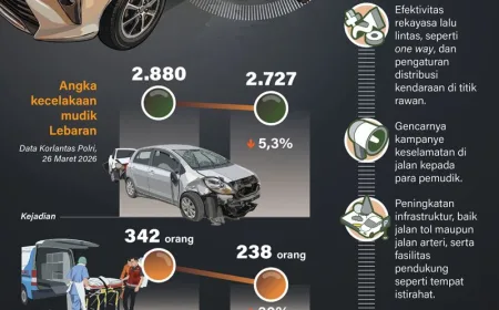 Angka Kecelakaan Arus Mudik Lebaran 2026 Turun Signifikan, Ini Penyebabnya