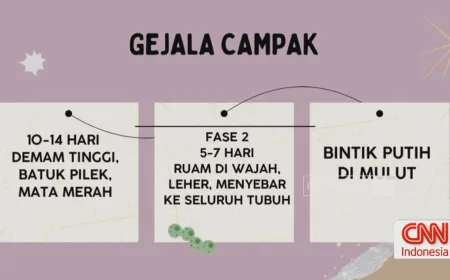Waspada Penyakit Campak: Kasus Terbaru dan Ancaman Serius di Indonesia