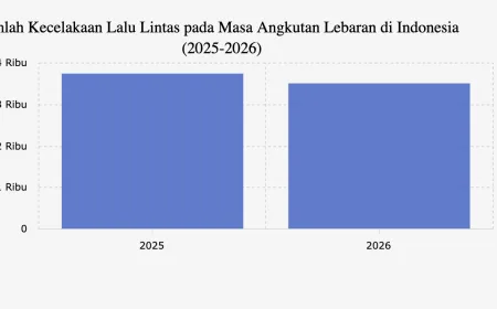 Kecelakaan Lalu Lintas Mudik Lebaran 2026 Berkurang 6,3%, Ini Faktanya