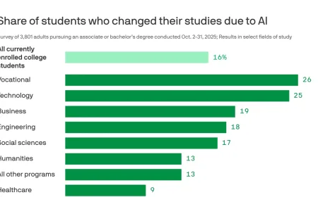 AI Memaksa Mahasiswa Beralih Jurusan: Tren Baru Dunia Pendidikan 2026