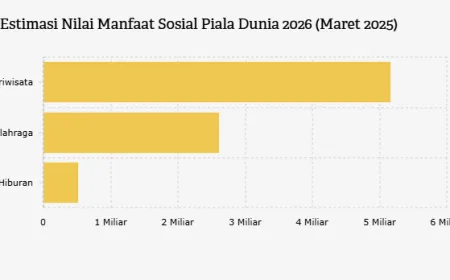 Manfaat Sosial Piala Dunia 2026 Diperkirakan Capai US$8,28 Miliar