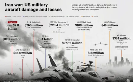 37 Pesawat AS Hancur dalam Perang Iran, Kerugian Rp28 Triliun Terungkap