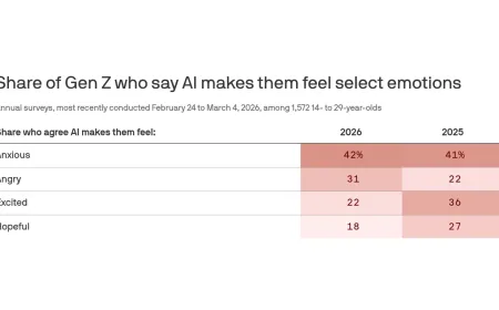 Minat AI di Kalangan Gen Z Menurun Meski Penggunaan Tetap Tinggi