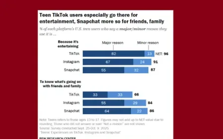 Manfaat Positif Media Sosial untuk Remaja: Studi Pew Ungkap Peran Snapchat, TikTok, dan Instagram