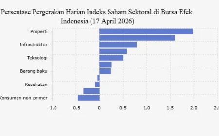 7 Sektor Saham Menguat, Properti Memimpin Kenaikan IHSG Jumat 17 April 2026
