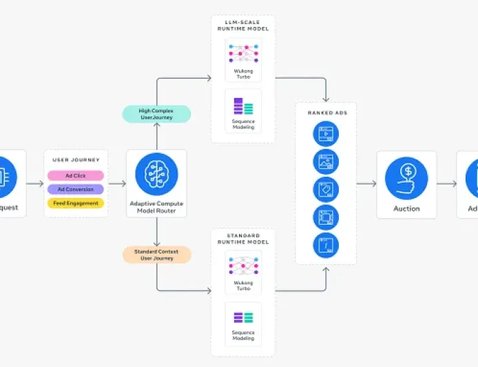 Meta Perbarui Model Adaptive Ranking untuk Tingkatkan Efektivitas Iklan