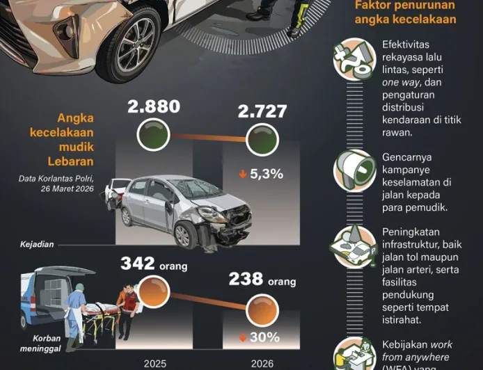 Angka Kecelakaan Arus Mudik Lebaran 2026 Turun Signifikan, Ini Penyebabnya