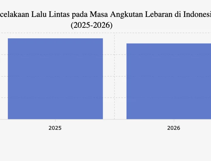 Kecelakaan Lalu Lintas Mudik Lebaran 2026 Berkurang 6,3%, Ini Faktanya
