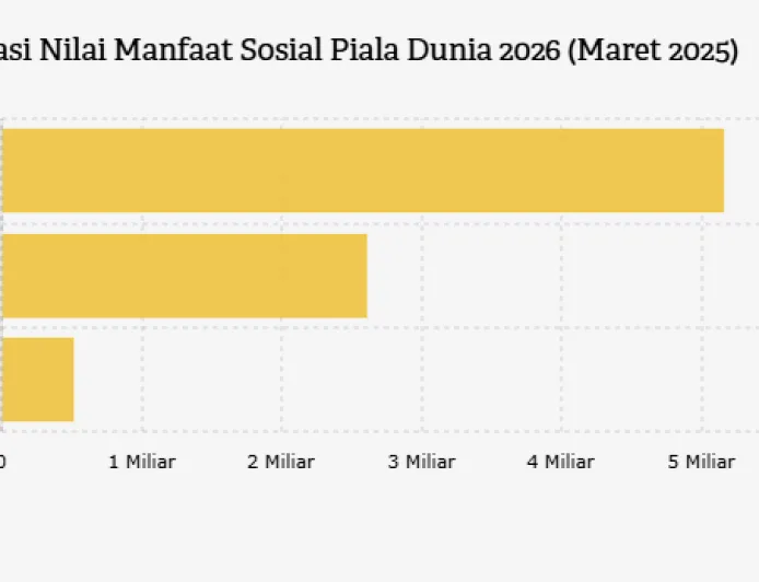Manfaat Sosial Piala Dunia 2026 Diperkirakan Capai US$8,28 Miliar