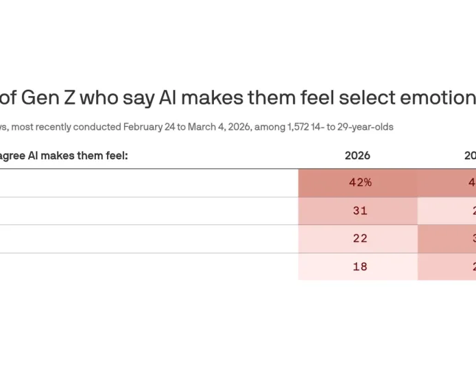 Minat AI di Kalangan Gen Z Menurun Meski Penggunaan Tetap Tinggi