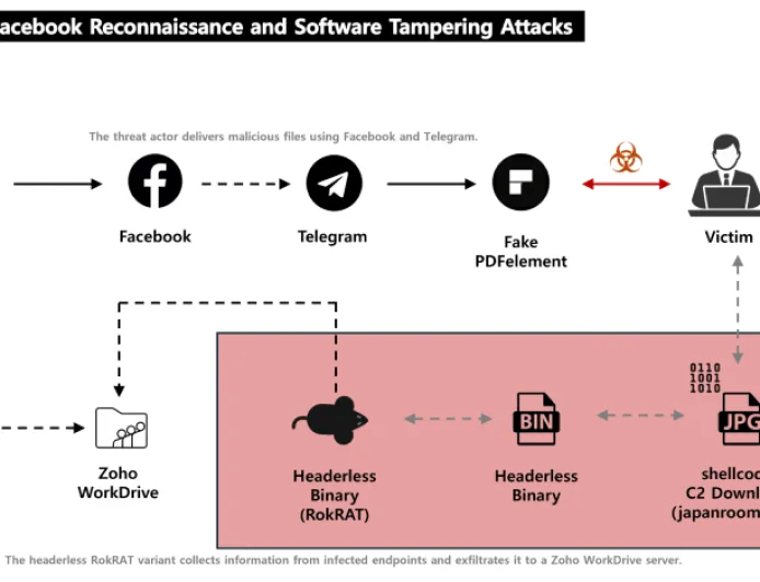 APT37 Korea Utara Manfaatkan Facebook untuk Sebar Malware RokRAT Lewat Rekayasa Sosial
