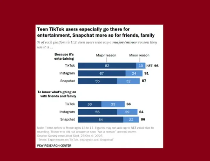 Manfaat Positif Media Sosial untuk Remaja: Temuan Penting dari Pew Research