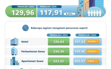 Harga Properti Komersial Bali Turun Tajam di Triwulan I 2026, Ini Penyebabnya