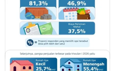 Harga Properti Residensial Bali Tumbuh Terbatas di Triwulan I 2026