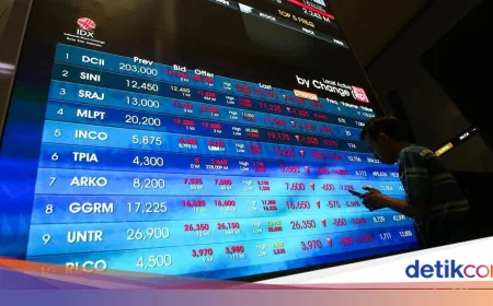 IHSG Turun hingga 2,73% Siang Ini