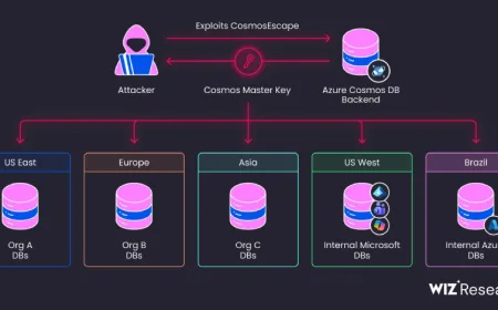 Kerentanan Azure Cosmos DB Bocorkan Kunci Platform untuk Akses Semua Database