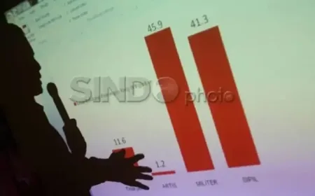 Kemiripan Hasil Survei Politik: Muslim Arbi Soroti Independensi Pengumpulan Data