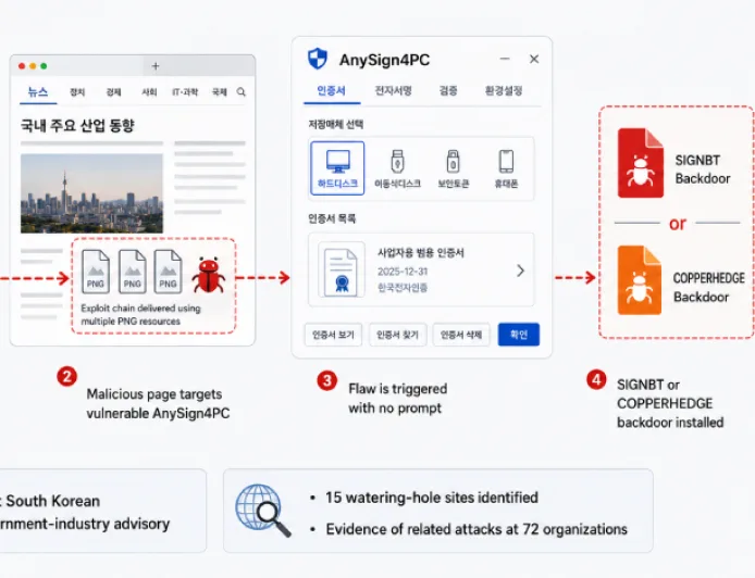 Peretas Manfaatkan AnySign4PC Lewat Situs Korea yang Diretas untuk Pasang Backdoor Tanpa Izin
