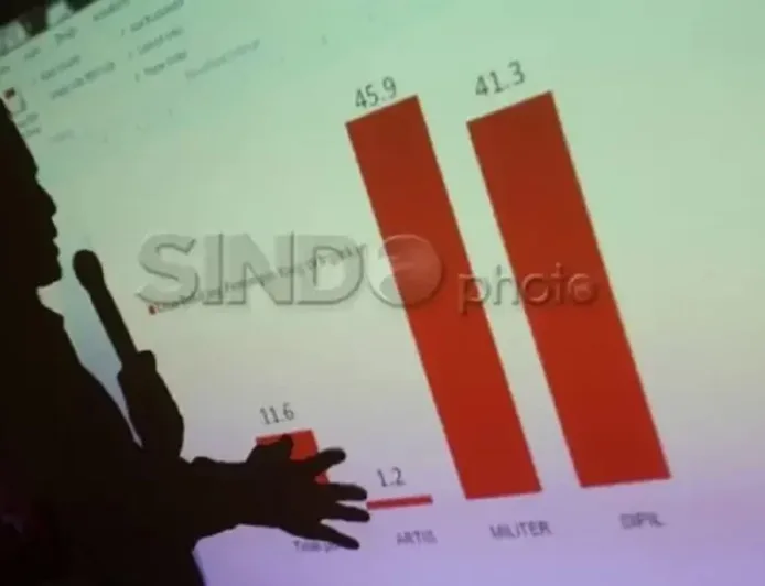 Kemiripan Hasil Survei Politik: Muslim Arbi Soroti Independensi Pengumpulan Data