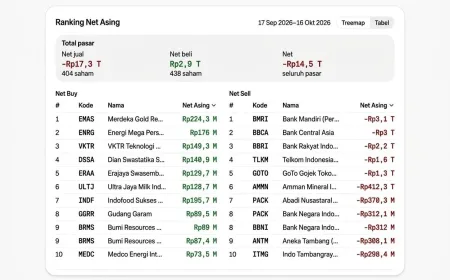 Sebulan sebelum kabar reklasifikasi MSCI, asing jual saham apa saja?