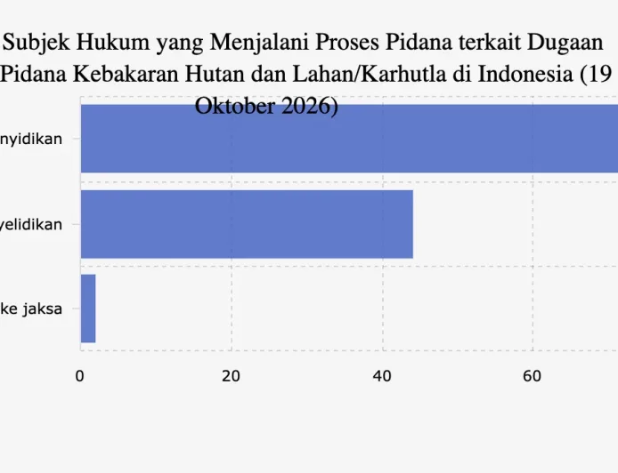 125 Subjek Hukum Jalani Proses Pidana terkait Karhutla di Indonesia